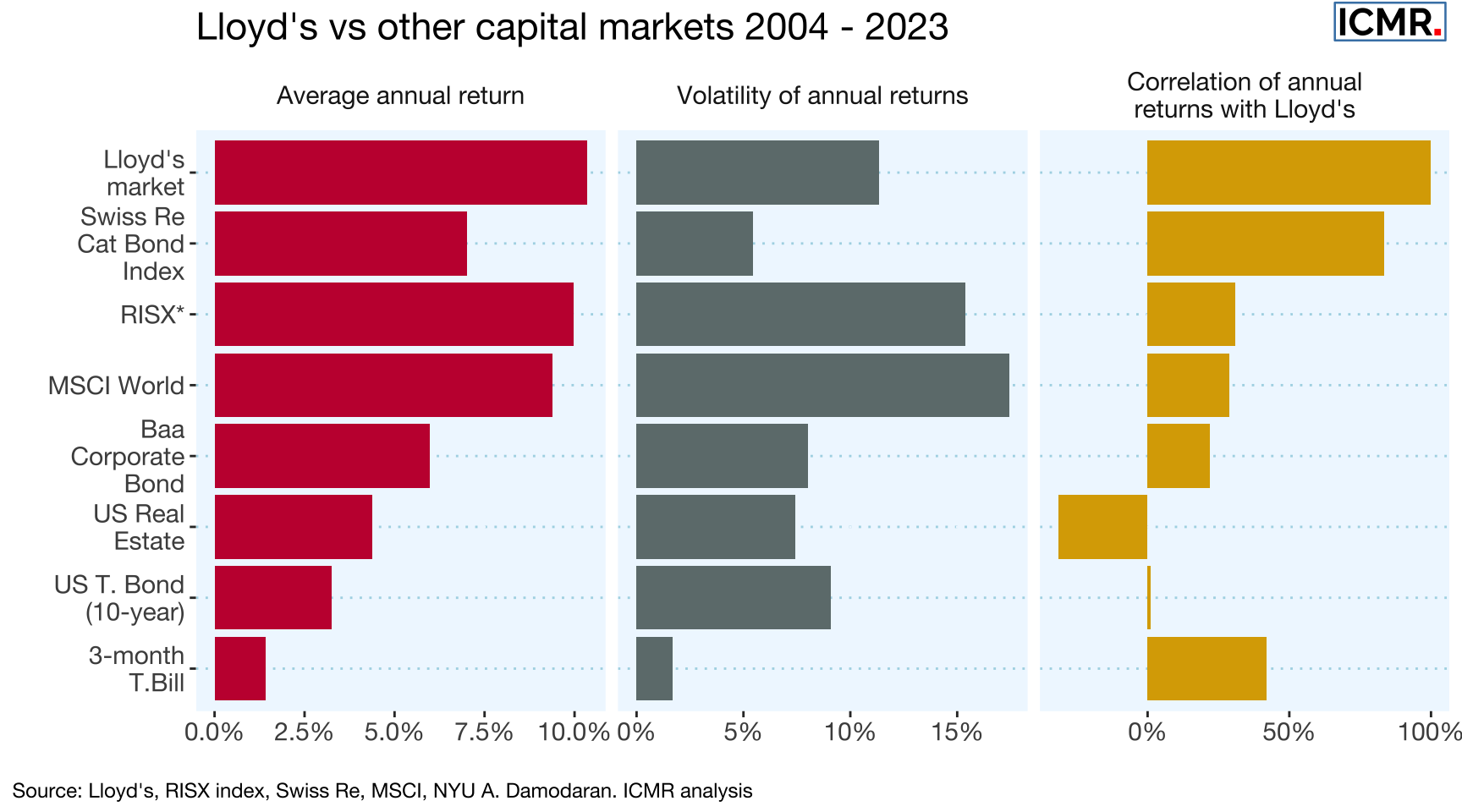 Comparing Lloyd’s annual pro-forma returns on capital over 20 years against other investments. MSCI World is a market cap weighted equity of global stocks, RISX equity index data from 2007 onwards only.