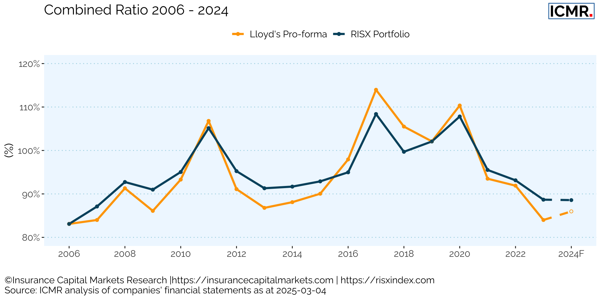 Lloyd's 2024 pro-forma predicted combined ratio based on reported combined ratios on 21 out of 27 listed parent companies that control Lloyd's businesses