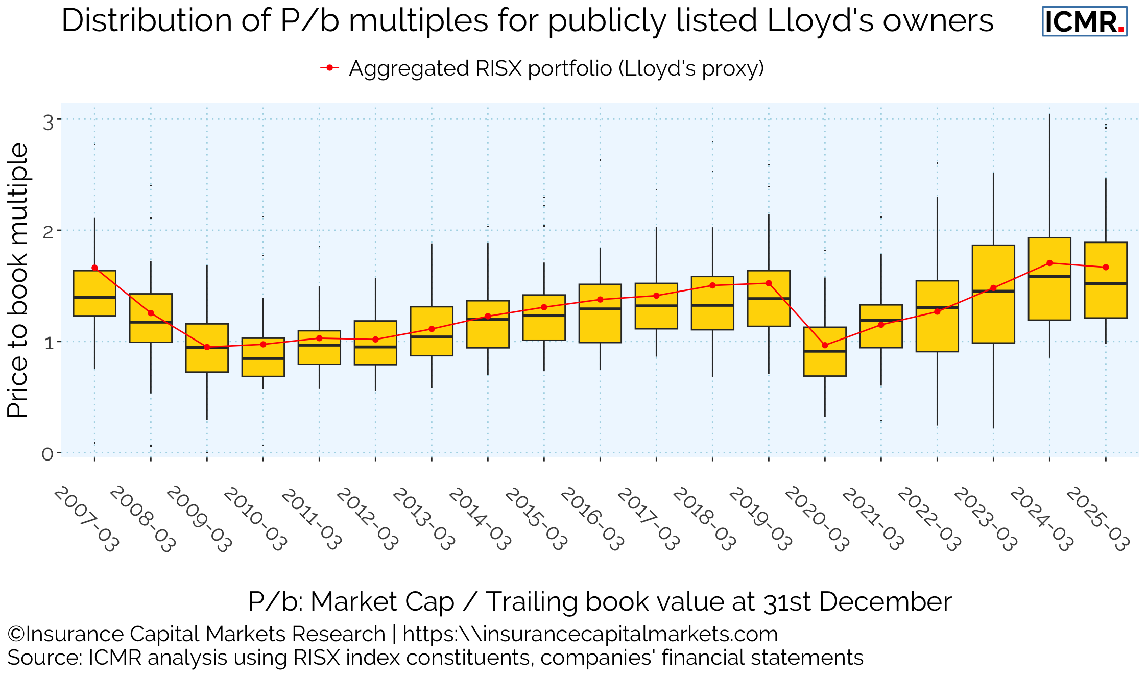 Distribution of trailing price-to-book multiples as of March of each year, following the release of the annual financial statements.