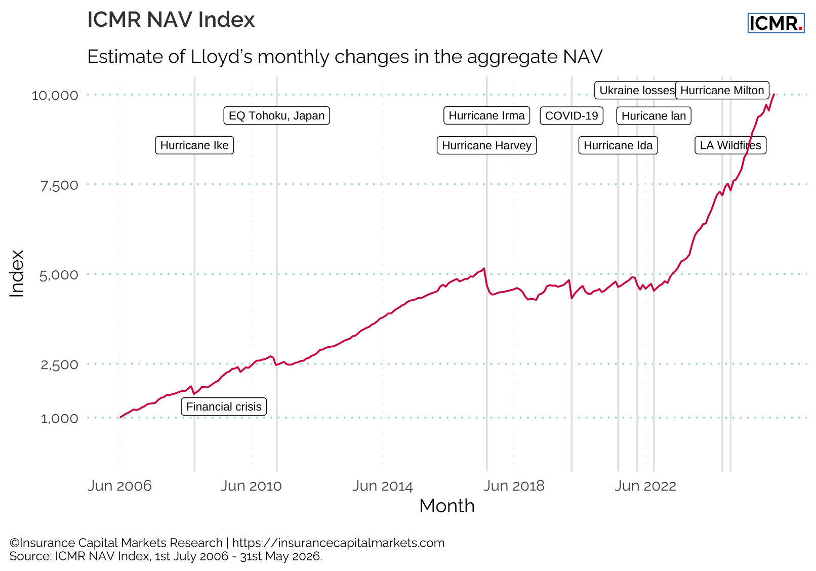 ICMR NAV Index